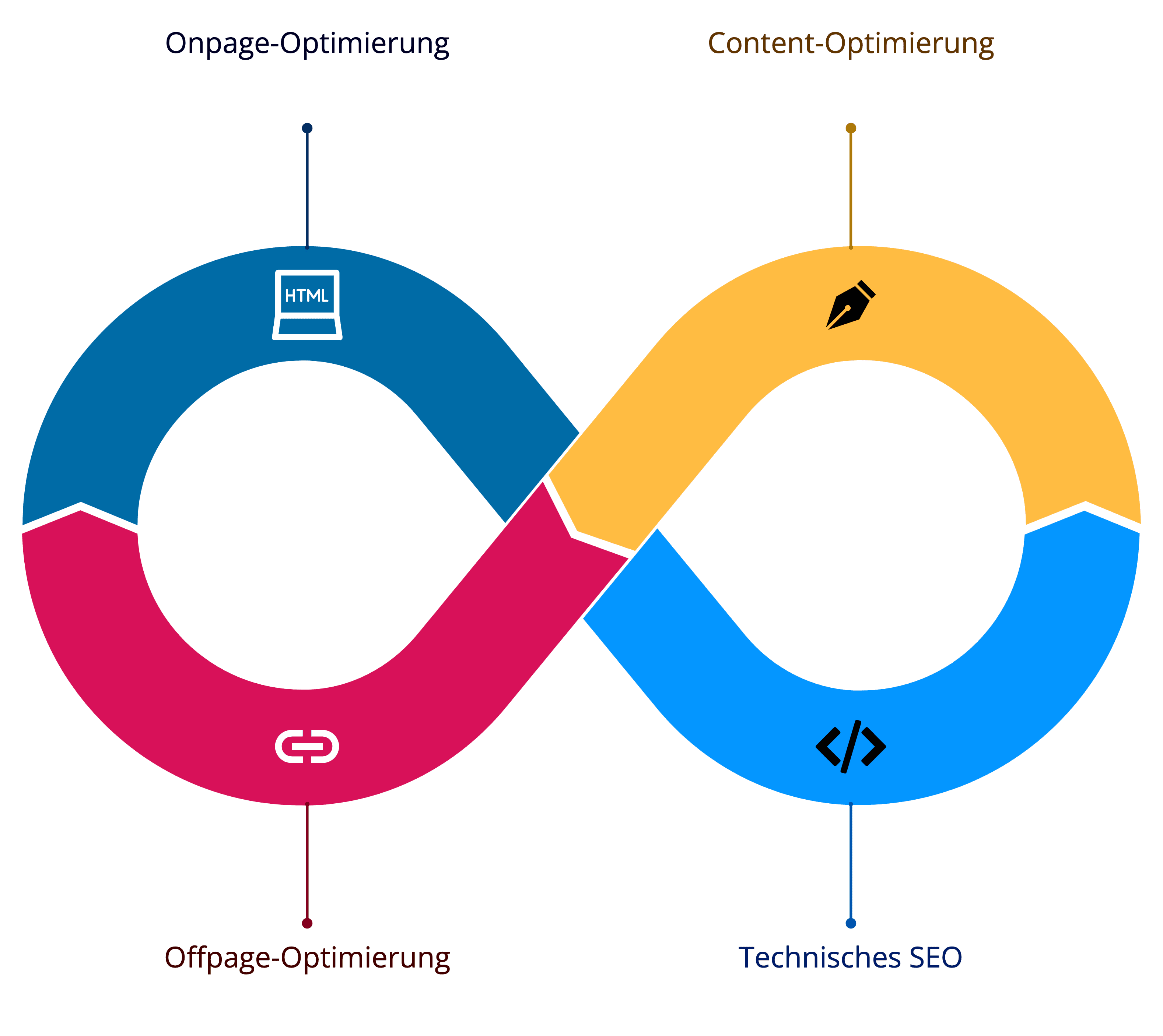 der SEO Prozess der SEO Prozess